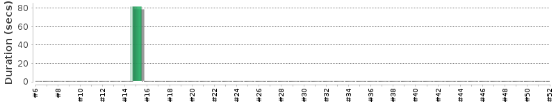 [Method Execution Trend Chart]