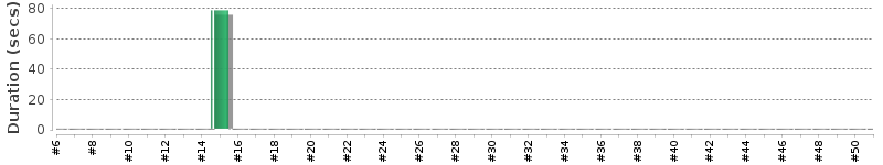 [Method Execution Trend Chart]