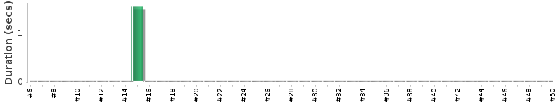 [Method Execution Trend Chart]
