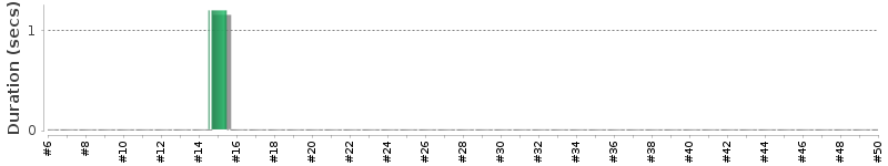 [Method Execution Trend Chart]