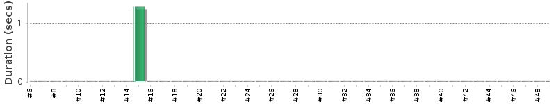 [Method Execution Trend Chart]