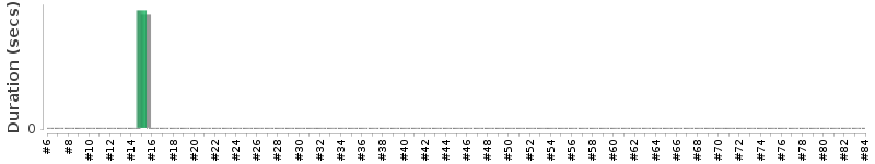 [Method Execution Trend Chart]