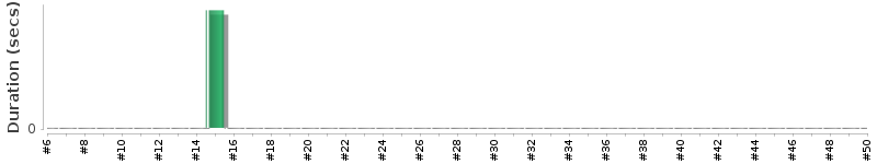 [Method Execution Trend Chart]
