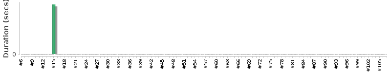 [Method Execution Trend Chart]
