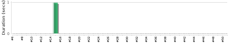 [Method Execution Trend Chart]