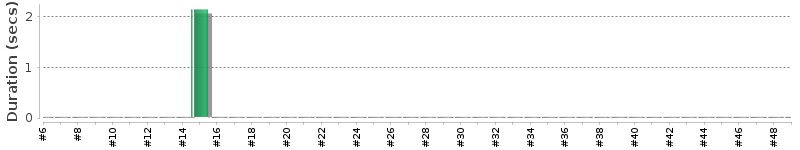 [Method Execution Trend Chart]