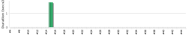 [Method Execution Trend Chart]