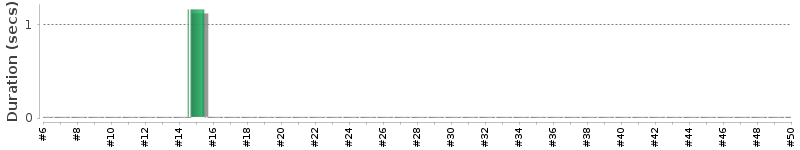 [Method Execution Trend Chart]