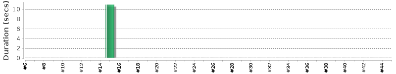[Method Execution Trend Chart]