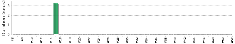 [Method Execution Trend Chart]