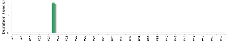 [Method Execution Trend Chart]