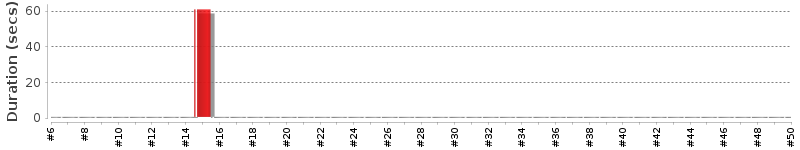 [Method Execution Trend Chart]