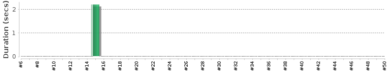 [Method Execution Trend Chart]