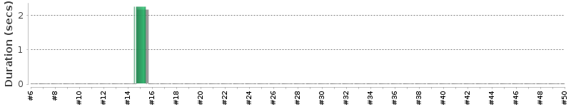 [Method Execution Trend Chart]