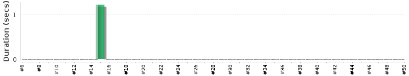 [Method Execution Trend Chart]