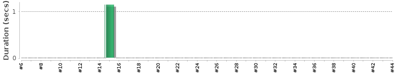 [Method Execution Trend Chart]