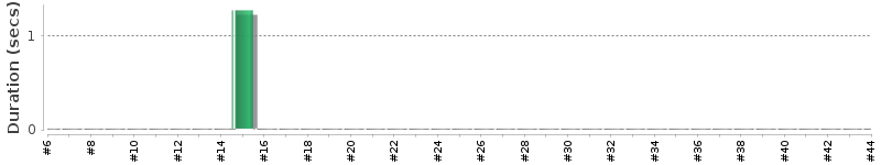 [Method Execution Trend Chart]