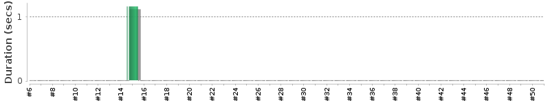 [Method Execution Trend Chart]