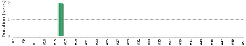 [Method Execution Trend Chart]