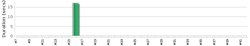 [Method Execution Trend Chart]