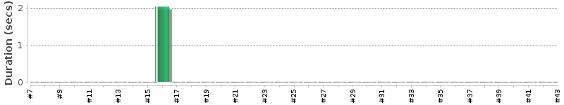 [Method Execution Trend Chart]