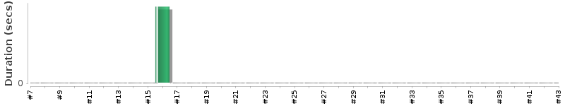 [Method Execution Trend Chart]