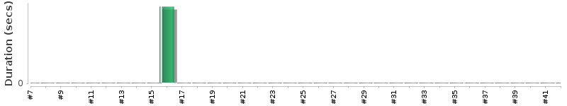 [Method Execution Trend Chart]