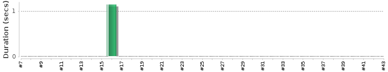 [Method Execution Trend Chart]