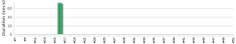 [Method Execution Trend Chart]