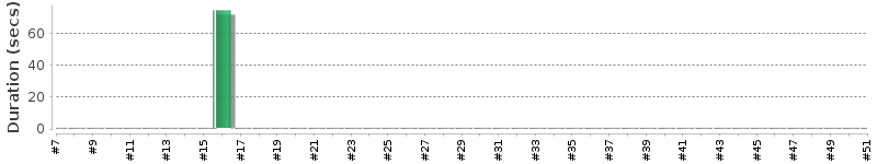 [Method Execution Trend Chart]