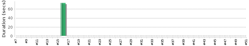 [Method Execution Trend Chart]