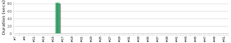 [Method Execution Trend Chart]