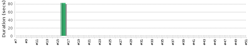 [Method Execution Trend Chart]