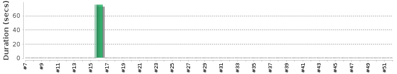 [Method Execution Trend Chart]
