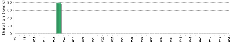 [Method Execution Trend Chart]