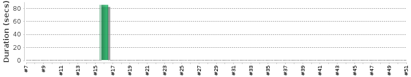 [Method Execution Trend Chart]