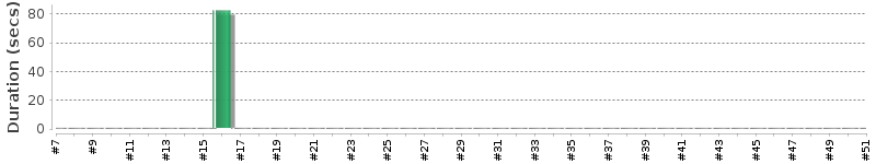 [Method Execution Trend Chart]