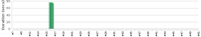 [Method Execution Trend Chart]