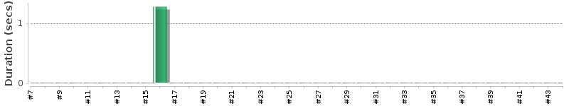 [Method Execution Trend Chart]