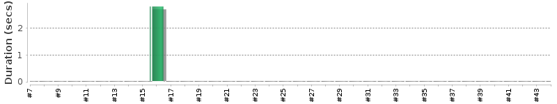 [Method Execution Trend Chart]