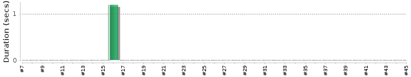 [Method Execution Trend Chart]