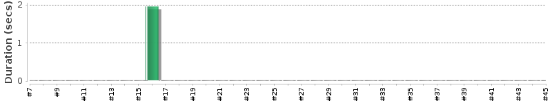 [Method Execution Trend Chart]