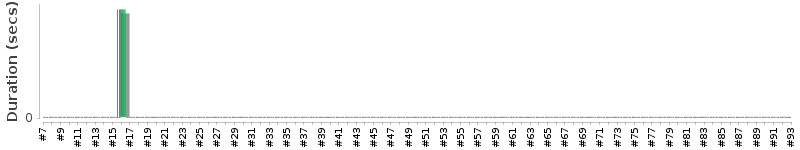 [Method Execution Trend Chart]