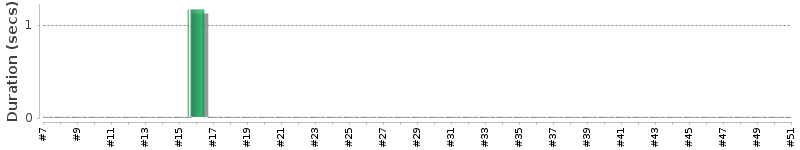 [Method Execution Trend Chart]