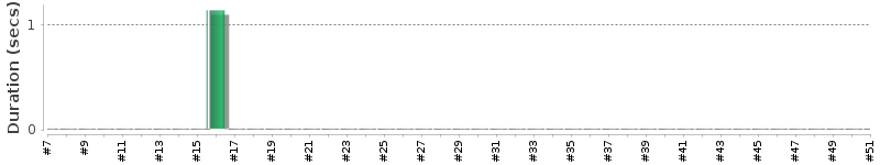 [Method Execution Trend Chart]