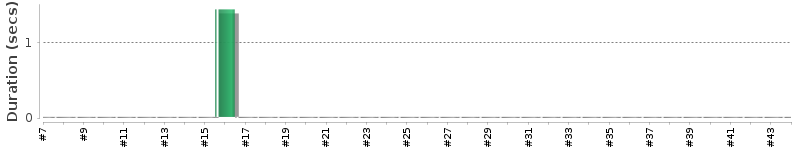 [Method Execution Trend Chart]