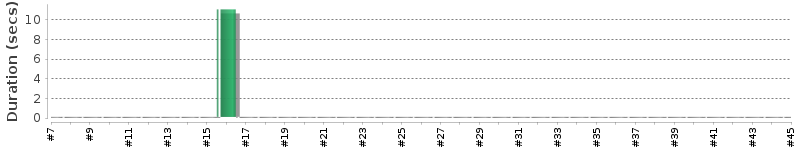 [Method Execution Trend Chart]
