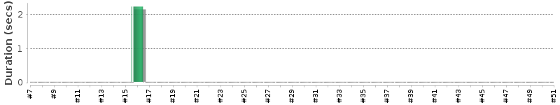 [Method Execution Trend Chart]