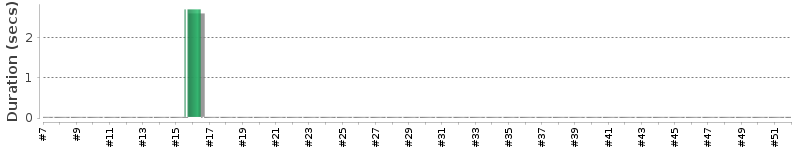 [Method Execution Trend Chart]