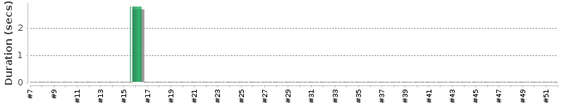 [Method Execution Trend Chart]
